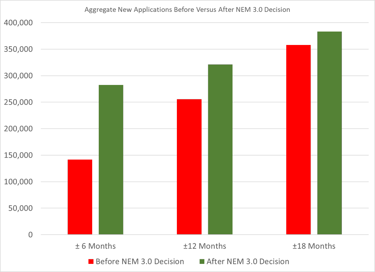 There has been a lot of questions around the CA rooftop solar market post NEM 3.0 Reality is, its thriving. 

energyathaas.wordpress.com/2025/01/27/gue…

$SING #SOLAR