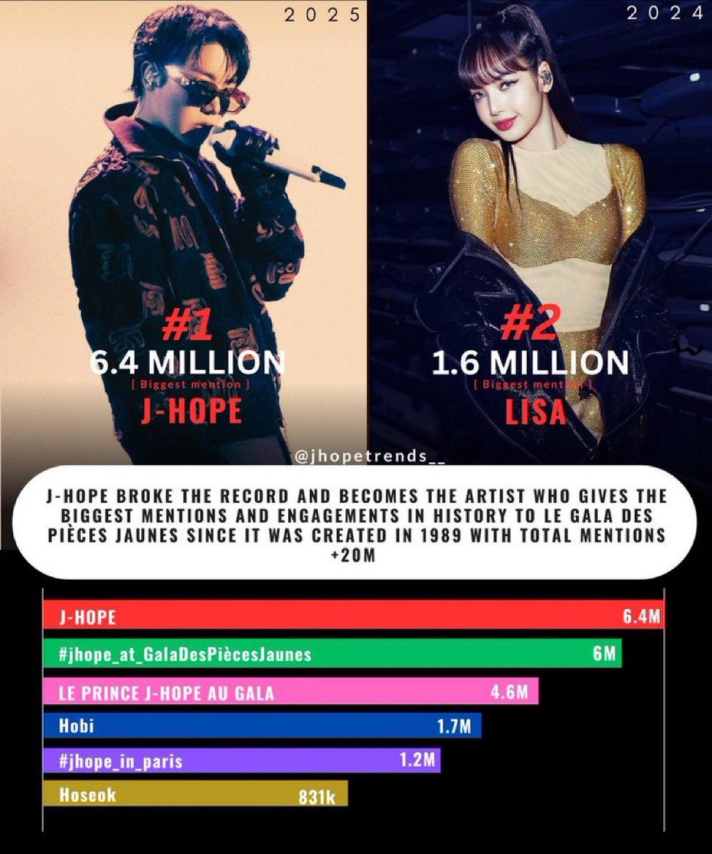 korekims2's tweet photo. FOI MAIS DE 20 MILHÕES GENTE!!!!! PUTAMERDAAAAAA

J-HOPE HISTORY MAKER IN GALA 2025 
J-HOPE HISTORY MAKER IN GALA 2025 
CONGRATULATIONS J-HOPE  
#jhope #제이홉 #jhope_at_GalaDesPiècesJaunes https://t.co/Awi9xQ8nLt