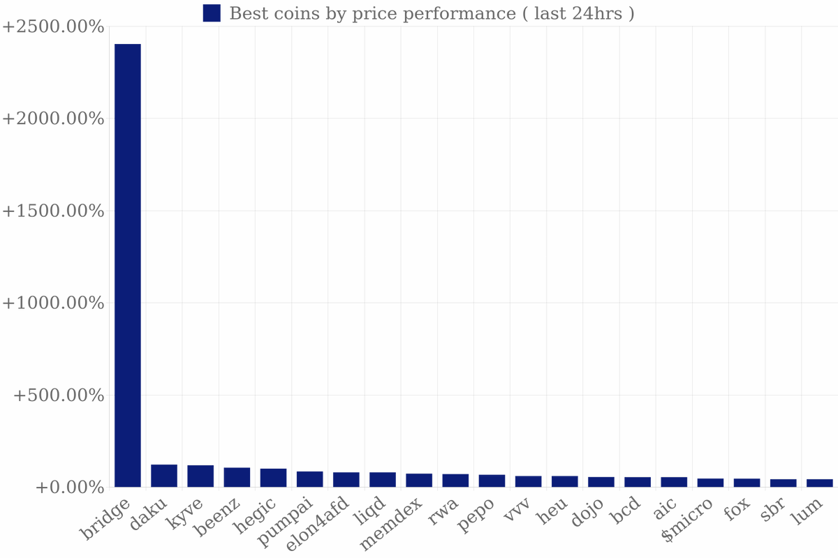 GetStocks's tweet image. 👍 Best Coins (24hrs)
$BRIDGE  Octus Bridge  +2402.92%
$DAKU  Der Daku  +122.55%
$KYVE  KYVE Network  +119.28%
$BEENZ  BEENZ  +106.10%
$HEGIC  Hegic  +100.72%
$PUMPAI  PUMPAI  +85.40%
$ELON4AFD  Elon4AfD  +81.15%
$LIQD  LiquidLaunch  +80.83%
$MEMDEX  MEMDEX100  +73.93%
$RWA  Real…