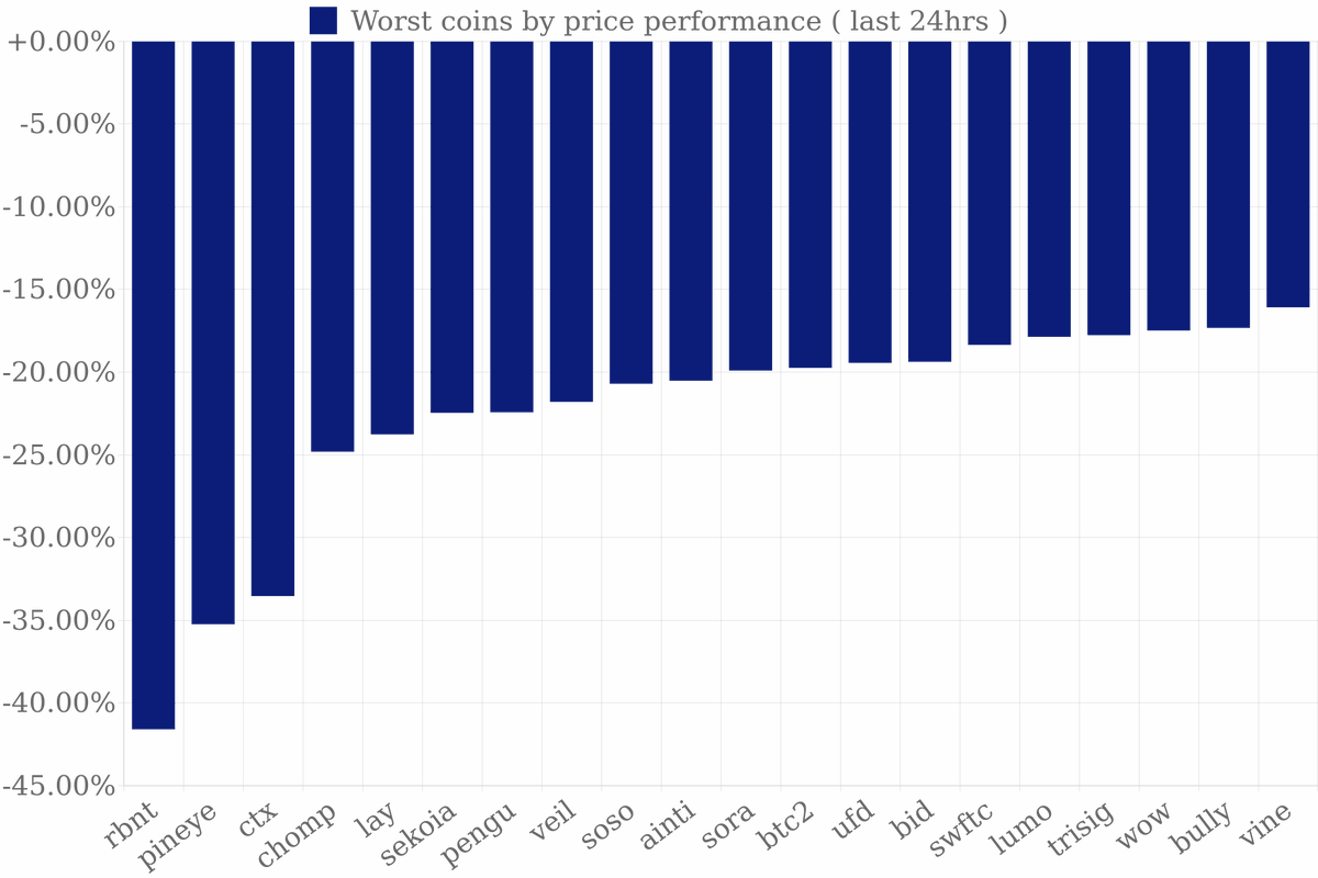 GetStocks's tweet image. 👎 Worst Coins (24hrs)
$RBNT  Redbelly Network  -41.59%
$PINEYE  PinEye  -35.24%
$CTX  Cryptex Finance  -33.54%
$CHOMP  ChompCoin  -24.81%
$LAY  Loomlay  -23.76%
$SEKOIA  sekoia by Virtuals  -22.46%
$PENGU  Pudgy Penguins  -22.43%
$VEIL  Veil Token  -21.79%
$SOSO  SoSoValue…