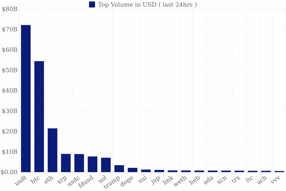 GetStocks's tweet image. 🔥 Most Traded Coins by Volume (last 24hrs)
1  $USDT  Tether  72.1B 
2  $BTC  Bitcoin  54.4B 
3  $ETH  Ethereum  21.5B 
4  $XRP  XRP  9B 
5  $USDC  USDC  8.9B 
6  $FDUSD  First Digital USD  7.7B 
7  $SOL  Solana  7.1B 
8  $TRUMP  Official Trump  3.4B 
9  $DOGE  Dogecoin  2.1B 
10…