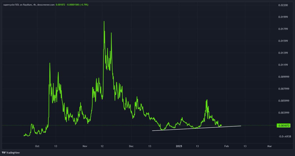 if you think we're entering a bullish period and the bear market has not begun, then you should be apeing supercycle (real) here under $2m