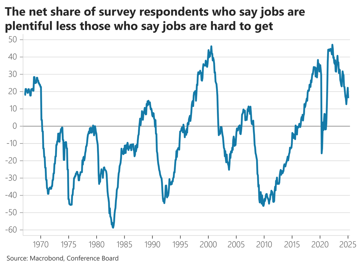 NickTimiraos's tweet photo. The Conference Board's labor market differential (jobs "plentiful" minus jobs "hard to get") narrowed in January. 

It has been declining but in a sawtooth pattern that is historically anomalous. https://t.co/ksOHSIL9Nb