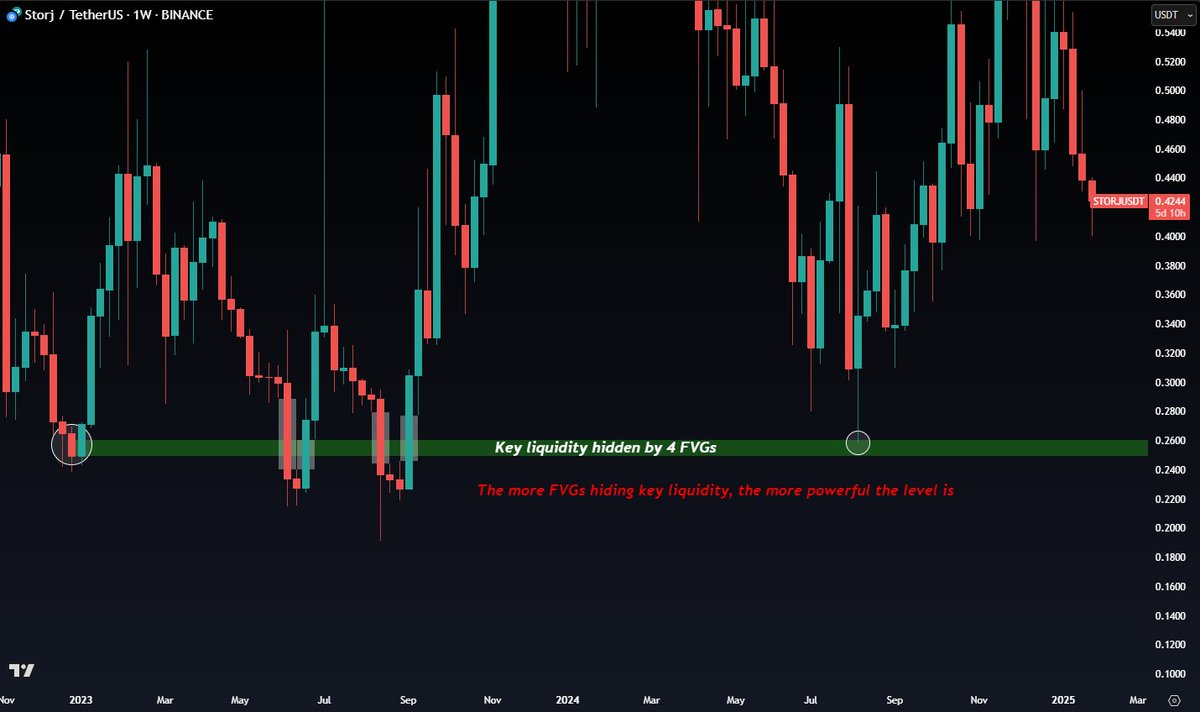 ⚠️ FAIR VALUE GAPS ⚠️

A fair value gap (FVG) occurs when PA shows a price imbalance or inefficiency. It typically occurs when PA moves fast in one direction (aggressive buying/selling), leaving little to no trading activity or liquidity at certain price levels. This gap can also
