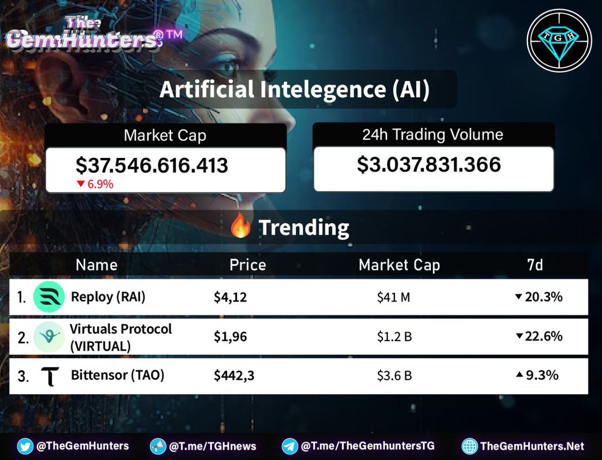 #AI Trending

1️⃣ $RAI
2️⃣ #VIRTUAL
3️⃣ $TAO