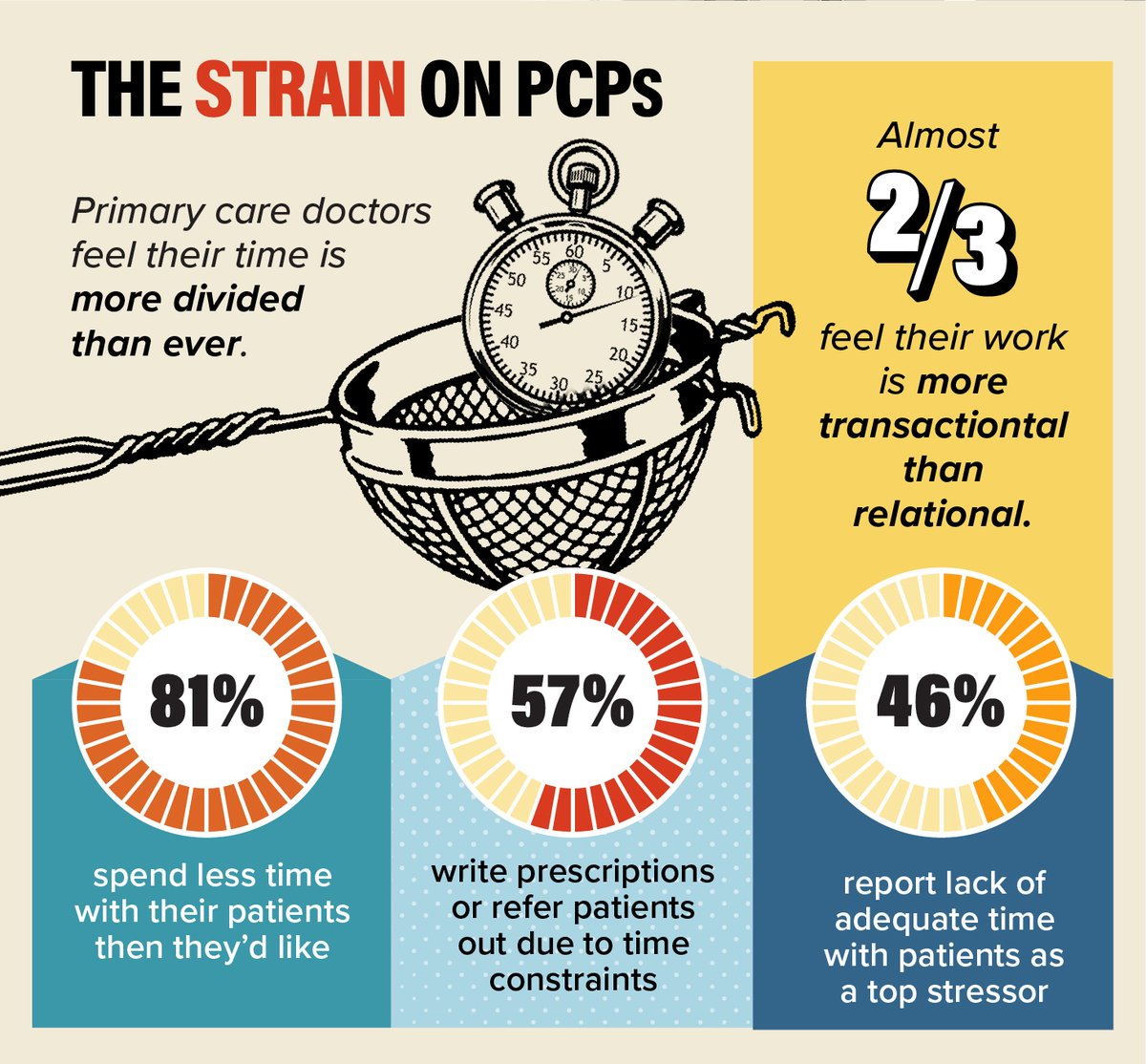 New MDVIP/<a href="/ipsosus/">Ipsos US</a> national survey uncovers the ill effects of America's broken #healthcare system on PCPs. Long waits for short, impersonal appointments is not only frustrating patients, but doctors, too. Read more: bit.ly/42v7GRK 
#PrimaryCare #PatientCare