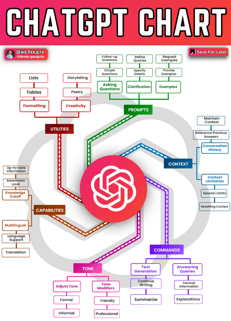 R_Demidchuk's tweet photo. This chart simplifies how to effectively utilize #ChatGPT by breaking it into five main categories: Prompts, Utilities, Capabilities, Commands, and Tone

#GenerativeAI #ArtificialIntelligence #AI #MachineLearning https://t.co/XJ6eF2QO4i