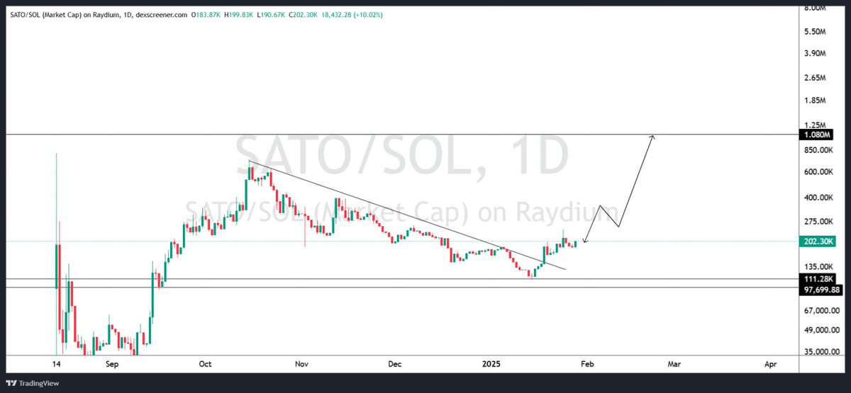 $SATO is making it way above $1m mcap. Many catalysts will send this to the moon

- 4.5% burns
- 2.8% in buy backs
- More than 23% staked by community. 
- More than 110 projects use and pay for Sato volume and ranking bot utility. 

$trump $pnut $fwog $popcat $wif