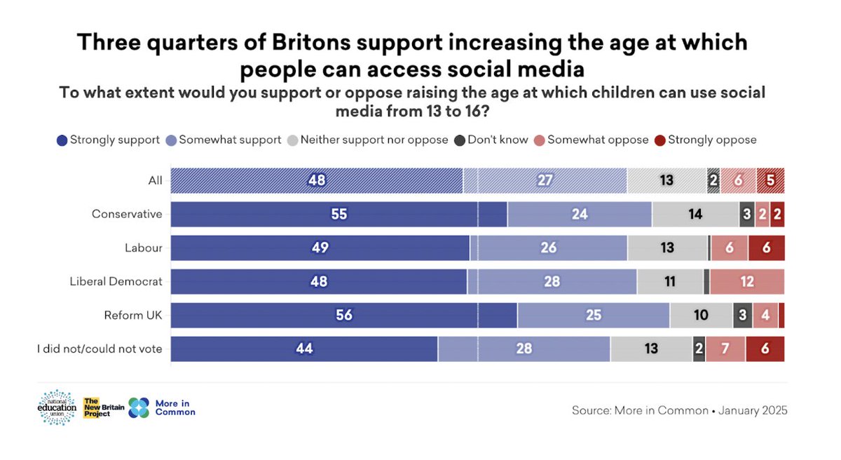 🆕 <a href="/Moreincommon_/">More in Common</a>  research with <a href="/WeAreNewBritain/">New Britain</a> for <a href="/NEUnion/">National Education Union</a>  finds three quarters of Britons support increasing the age at which young people can access social media to 16. Support spans all age groups and supporters of all parties.