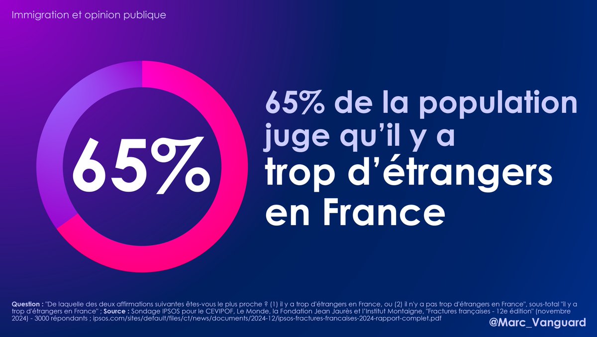 🔴 Le "sentiment de submersion" vis-à-vis de l'immigration, évoqué par Bayrou, n'est pas une chimère.

👉 C'est un phénomène factuel, mesuré dans toutes les enquêtes d'opinion sur le sujet.

Quel que soit le commanditaire.

Quel que soit l'institut ⬇️