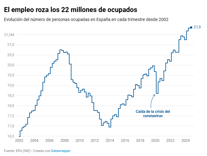 nachoalvarez_'s tweet photo. En 2024 se crearon 468.100 nuevos empleos, el 90% en el sector privado. Y la tasa de temporalidad baja al 15,5%.

España está rozando ya los 22 millones de personas ocupadas, y prosigue la dinámica laboral positiva. 

https://t.co/j3Odj12hjp https://t.co/bBLoSLdDt1