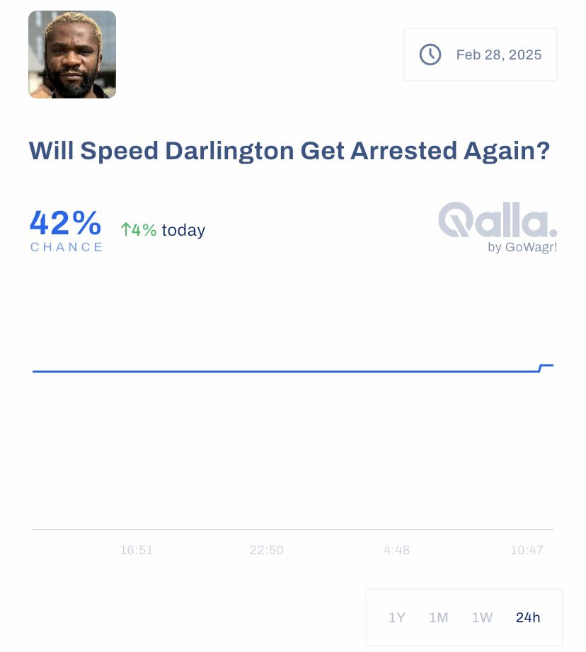 The chances Speed Darlington is arrested again is up by 4% today🙂‍↔️