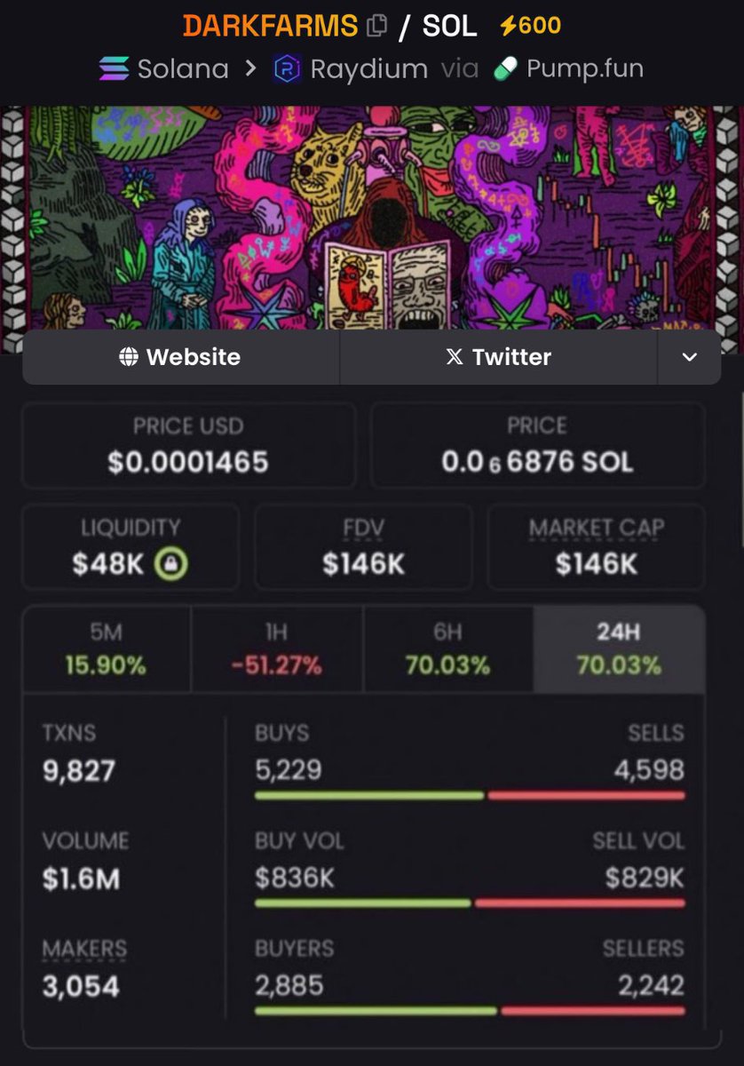 cryptotailor07's tweet photo. Aped this gem $DARKFARMS at $146k Mcap in my private telegram
Shaping up really nicely
#PIXSOL $VineX $TYLER #SAITAMA #N64
#DeepSeekAi #Shytoshi $CUR $Punks $FAFO #AIBUILDER $SUPA $POV https://t.co/NvUEV25qOv