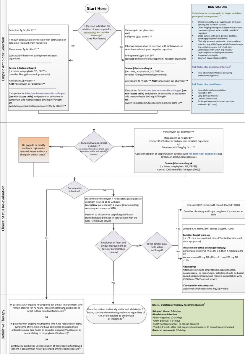 NicoGagelmann's tweet photo. Let's learn hematology in 2025🩸

Day 28: how to manage febrile neutropenia https://t.co/6gLRTGs4Cp