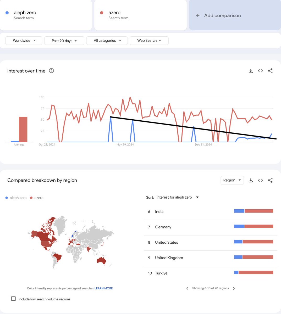 mktk20102012's tweet photo. Since January 13th aleph zero search term on Google above zero, since today a big uptick in aleph zero searches. Something is brewing! https://t.co/3d0Af5akMI