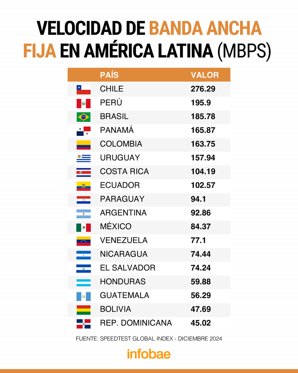 infobaeamerica's tweet photo. Conoce la lista de los países de América Latina con el internet móvil y fijo más rápido
https://t.co/vq518gp90c https://t.co/p3xMqBpeMb