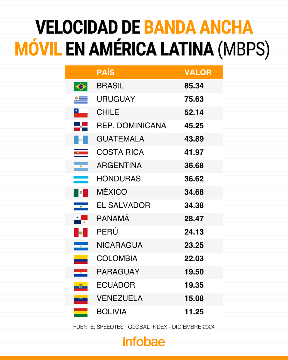 infobaeamerica's tweet photo. Conoce la lista de los países de América Latina con el internet móvil y fijo más rápido
https://t.co/vq518gp90c https://t.co/p3xMqBpeMb