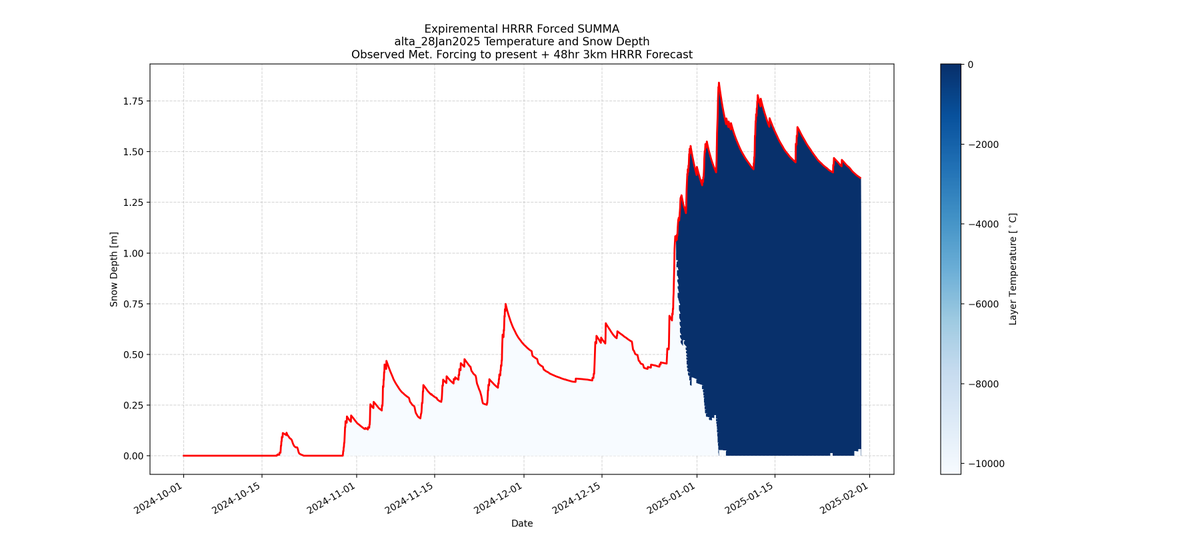 SUMMA-HRRR Snow Depth and Temperature 48hr Forecast initialized 28Jan2025 for Alta, UT (Atwater).

This tool is automated, experimental, and should not be relied on for decision making. Please refer to utahavalanchecenter.org for the avalanche forecast.