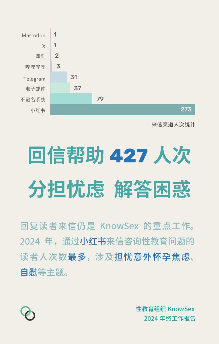 KnowSex_net's tweet photo. 性教育组织 KnowSex 2024 年终工作报告

详情请阅 🔗 https://t.co/Hm8st2j25B

祝读者朋友们新春愉快，阖家欢乐🥰 https://t.co/NiDop1FdDr