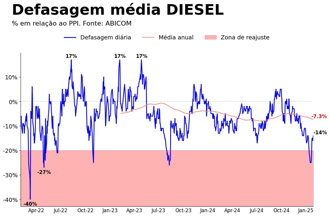 econdataviz's tweet photo. 🔴 Defasagem média DIESEL em 28/01/2025: -14 %.
Defasagem média anual: -7.32 %.
Fonte: ABICOM https://t.co/QH0NiprO3M