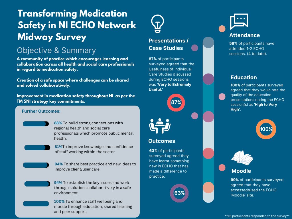 Project ECHO Northern Ireland (@niprojectecho) on Twitter photo Transforming Medication Safety in NI ECHO Network - Midway Survey (Jan 25)
<a href="/HSC_NI/">Health and Social Care Northern Ireland</a> <a href="/hospiceuk/">Hospice UK</a> <a href="/DrMaxWatson/">Max Watson</a> Transforming Medication Safety in NI ECHO Network - Midway Survey (Jan 25)
<a href="/HSC_NI/">Health and Social Care Northern Ireland</a> <a href="/hospiceuk/">Hospice UK</a> <a href="/DrMaxWatson/">Max Watson</a>