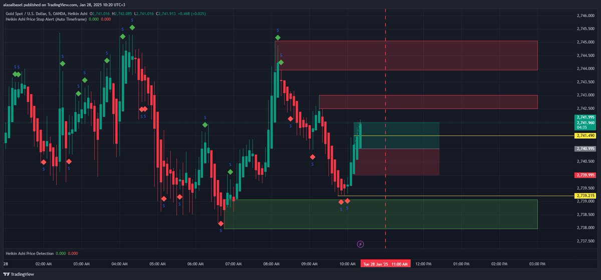 Basel_AlAsal's tweet photo. 🚀 Scalping XAUUSD for 100 pips today! 🚀
🔹 Using Heikin Ashi, my Price Action strategies, and custom indicators.
🔹 Risk management is key!
✅ All you need to make money in trading is 100 pips daily! 💰📉
#XAUUSD #Gold #Forex #DayTrading #Scalping https://t.co/EPt5PkG1Kw