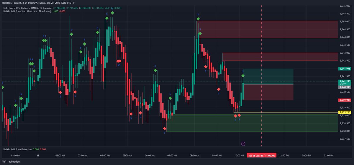 Basel_AlAsal's tweet photo. 🚀 Scalping XAUUSD for 100 pips today! 🚀
🔹 Using Heikin Ashi, my Price Action strategies, and custom indicators.
🔹 Risk management is key!
✅ All you need to make money in trading is 100 pips daily! 💰📉
#XAUUSD #Gold #Forex #DayTrading #Scalping https://t.co/EPt5PkG1Kw
