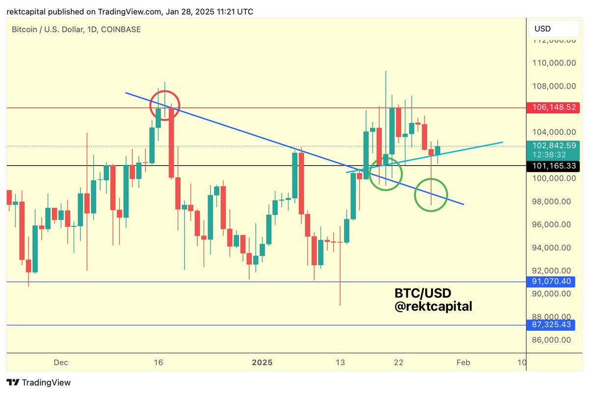 BTC Bitcoin has Daily Closed above the black Range Low of ~$101200 to  preserve the range In doing so, Bitcoin has developed a new early-stage  Higher Low (light blue) Continued stability at