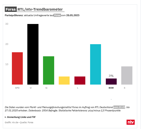 dazugeberin's tweet image. Anmerkungen zur Forsa-Umfrage:

a) Die Umfrage lief seit dem 21.01., also schon mehrere Tage, bevor #Merz den #5PP vorgestellt hat.

b) Forsa-Chef Güllner ist SPD-Mitglied, sein Institut nicht neutral.

Die Umfrage ist also nicht wirklich aussagekräftig.

Bild 2: Heute Vormittag.