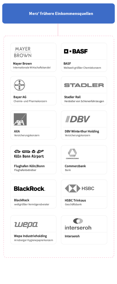 Friedrich Merz could become Germany's next chancellor but his extensive ties to large corporations and lobby groups raise questions about who really stands to profit. 

Important story by my colleagues <a href="/AnnikaJoeres/">Annika Joeres</a> <a href="/gabrielakeller/">gabriela keller</a> 

correctiv.org/aktuelles/wirt…