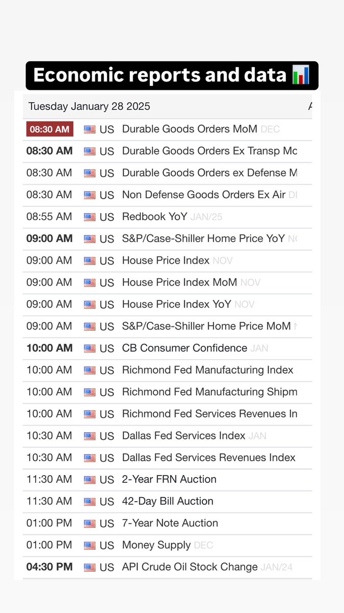 AndreInvests's tweet image. Day before FOMC and not much to write home about in regards to economic releases. 

Durable goods at 8:30am est and consumer confidence at 10:00am est will be on close watch.

$ES $NQ