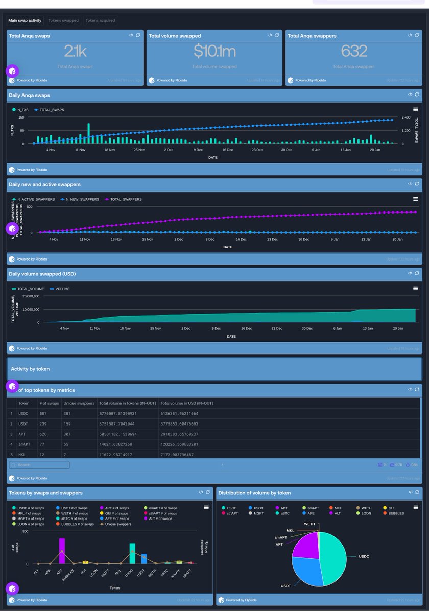 Cristinatinto (@nft_pokeworld) on Twitter photo π¨ <a href="/anqa_apt/">Anqa</a> surpasses $10M Total Volume Swapped! π¨
Since its launch, the platform has achieved incredible growth with over 2K Total Swaps.
Congratulations to the Anqa team for their hard work and dedication! π π¨ <a href="/anqa_apt/">Anqa</a> surpasses $10M Total Volume Swapped! π¨
Since its launch, the platform has achieved incredible growth with over 2K Total Swaps.
Congratulations to the Anqa team for their hard work and dedication! π