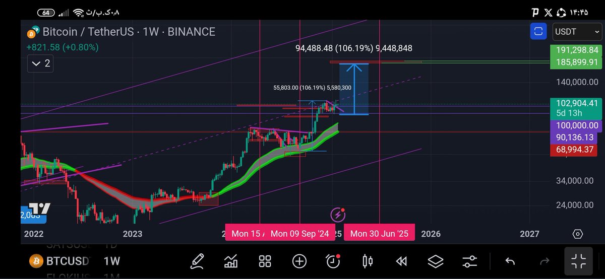 mr_3ajad's tweet photo. #Bitcoin behavior patterns have a small percentage of error and I expect that in this cycle it will reach the desired target and even more.
#Altseason will happen in this cycle.
We are waiting for surprises from @elonmusk  🚀 https://t.co/dmiGXpjC6q