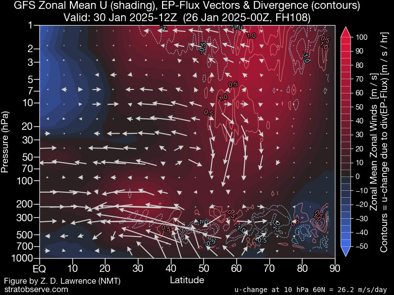 PvForecast's tweet photo. the sudden change.... to a zonal block #winter25 next month #scandiKing
signs were allready there #dennisthewinterman #monitoring lower latitudes #100hpa #nocoupling https://t.co/l9UyNsERTa