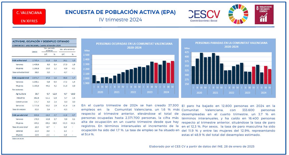 Comité Econòmic i Social Comunitat Valenciana (@comite_economic) on Twitter photo 