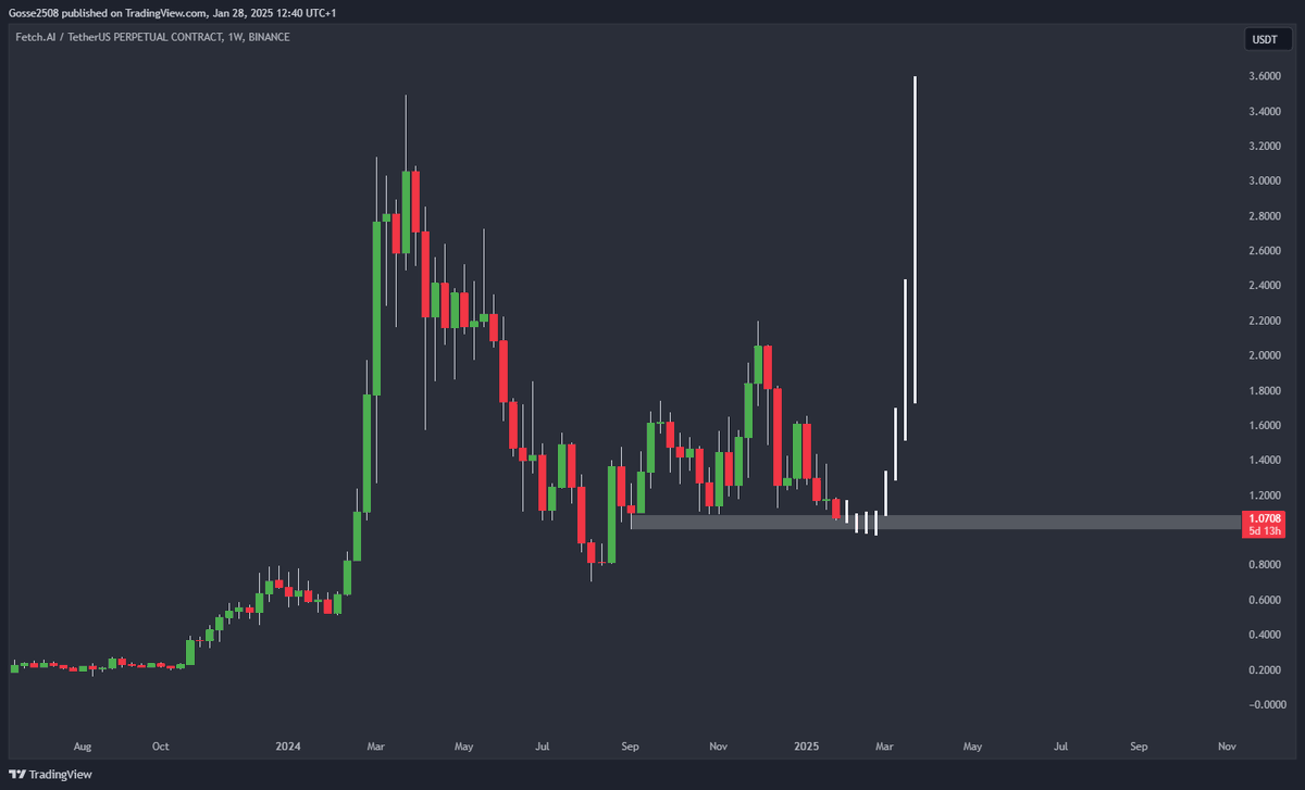 $FET will melt faces, again