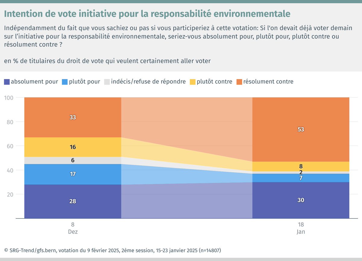 2ème enquête "SRG Trend" relative à la votation du 9 février 2025

Initiative pour la responsabilité environnementale – une majorité est contre avec une tendance au non

📝Voir le rapport : gfsbern.ch/fr/nouveautes/

 #vot25 #chvote #votation