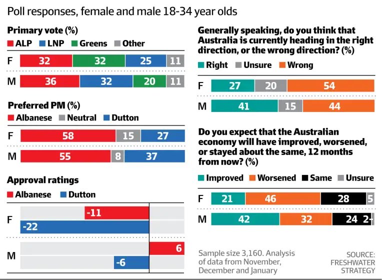 BrentHodgson's tweet image. This, this, this.

Dutton performs better with young men than with young women.

But both prefer Albanese – and young men actually kinda like Albanese (net approval rating of +6) as opposed to kinda disliking Dutton (-6).

I wish polls were reported with less sizzle &amp;amp; more nuance