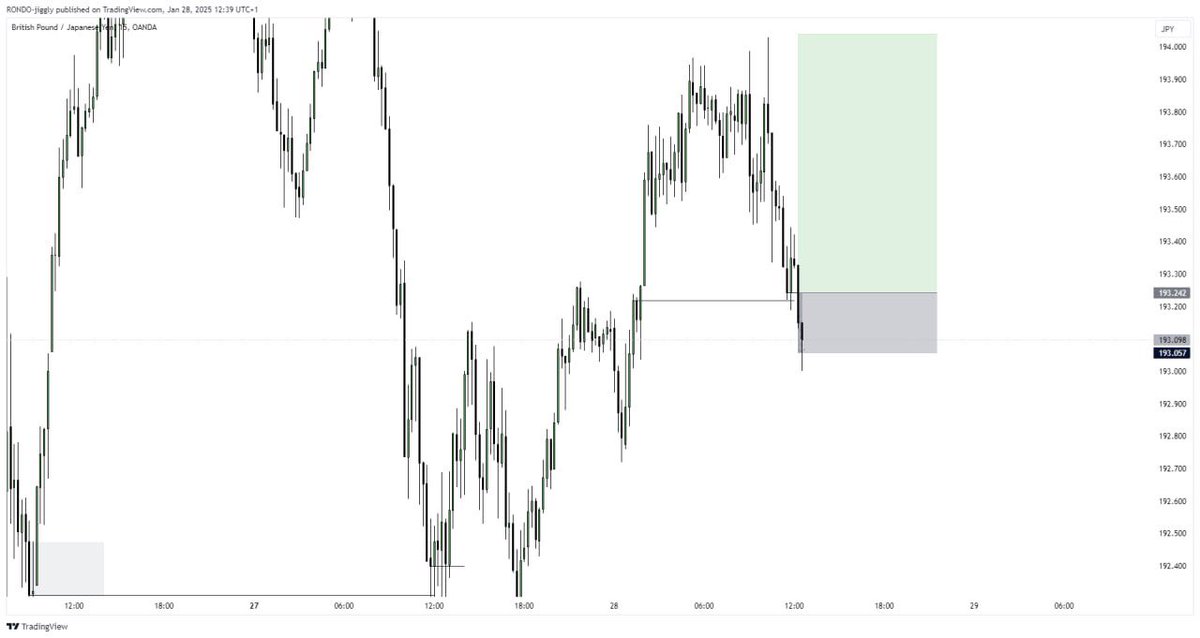 RondoFx's tweet image. Losses are inevitable and part of this business.
Be good at losing and treat it as part of the process.

-2R on 2 funded accounts.

#MaximumEffort
#StayJiggy