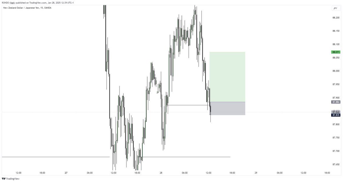 RondoFx's tweet image. Losses are inevitable and part of this business.
Be good at losing and treat it as part of the process.

-2R on 2 funded accounts.

#MaximumEffort
#StayJiggy