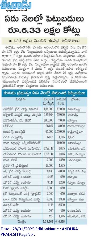 andhrudu12's tweet photo. ఏడు నెలల్లో పెట్టుబడులు రూ.6.33 లక్షల కోట్లు
4.10 లక్షల మందికి ఉపాధి అవకాశాలు
ముఖ్యమంత్రి చంద్రబాబు #AndhraPradesh #IndustrialPolicy4_0 #SODB #InvestinAP https://t.co/rTDghpAeAv