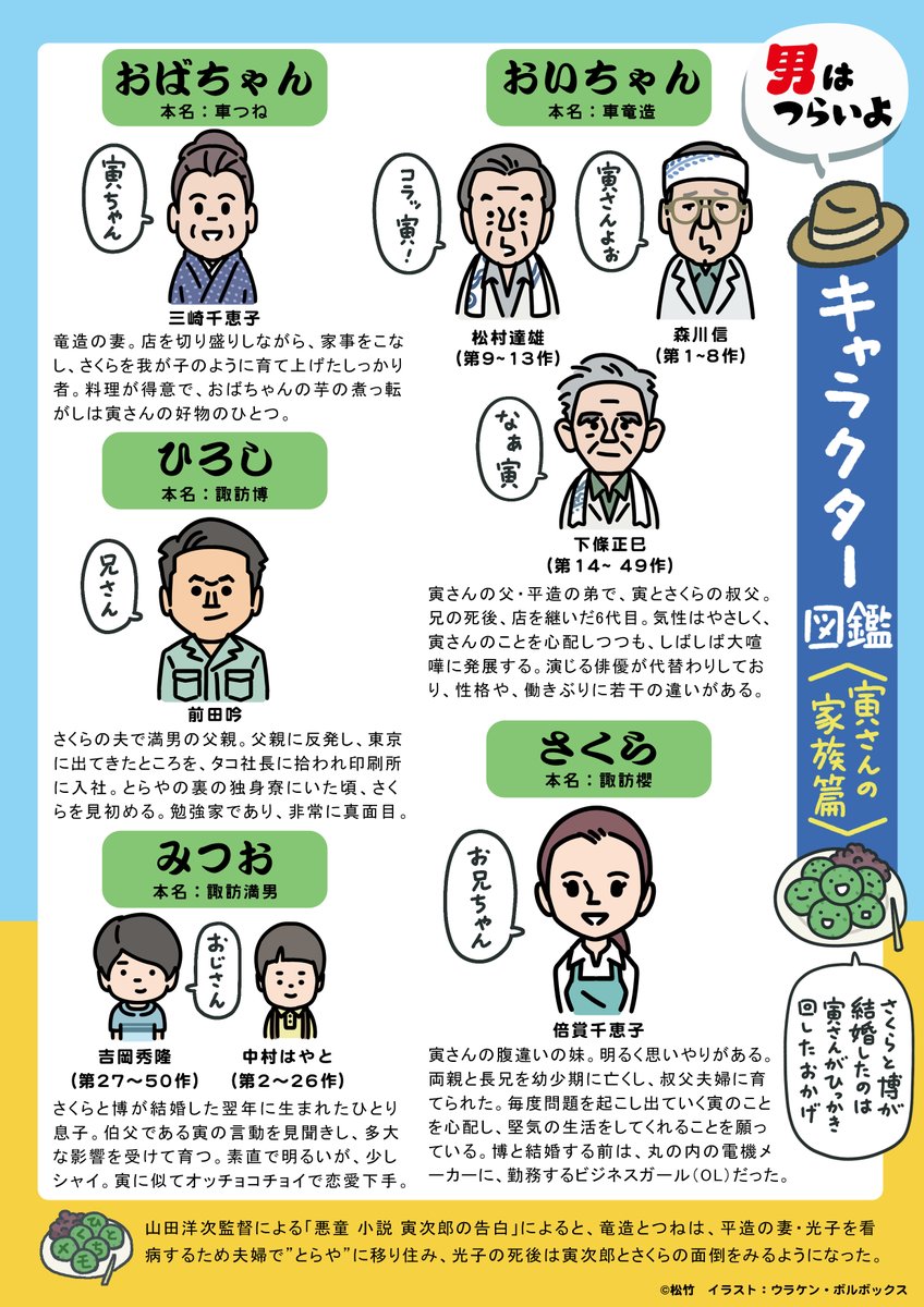こう見ると、『男はつらいよ』シリーズって家族の絆を描いてるようで、実は血のつながりはそれほど濃くはないんだよな。寅さんとさくらだって異母兄妹だし。むしろ全体的にかなり薄い。血のつながりだけが家族じゃないということを描いている映画シリーズにも思える。
#図解寅さん 