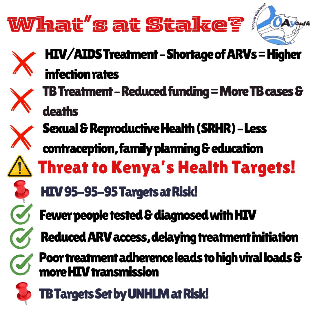 Oayouthkenya's tweet image. Kenya’s fight against #HIV/AIDS &amp;amp; TB is at risk as U.S. funding is halted. Millions rely on #PEPFAR &amp;amp; USAID for life-saving treatment. What’s next? How can Kenya sustain its progress? #SavePEPFAR #GlobalHealthCrisis #HIV #TB #SRHR