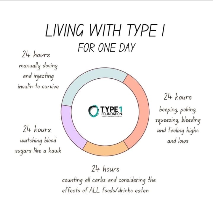 PBlueNovember's tweet photo. #T1D #Type1Diabetes  @type1foundation https://t.co/9itAixb0U0