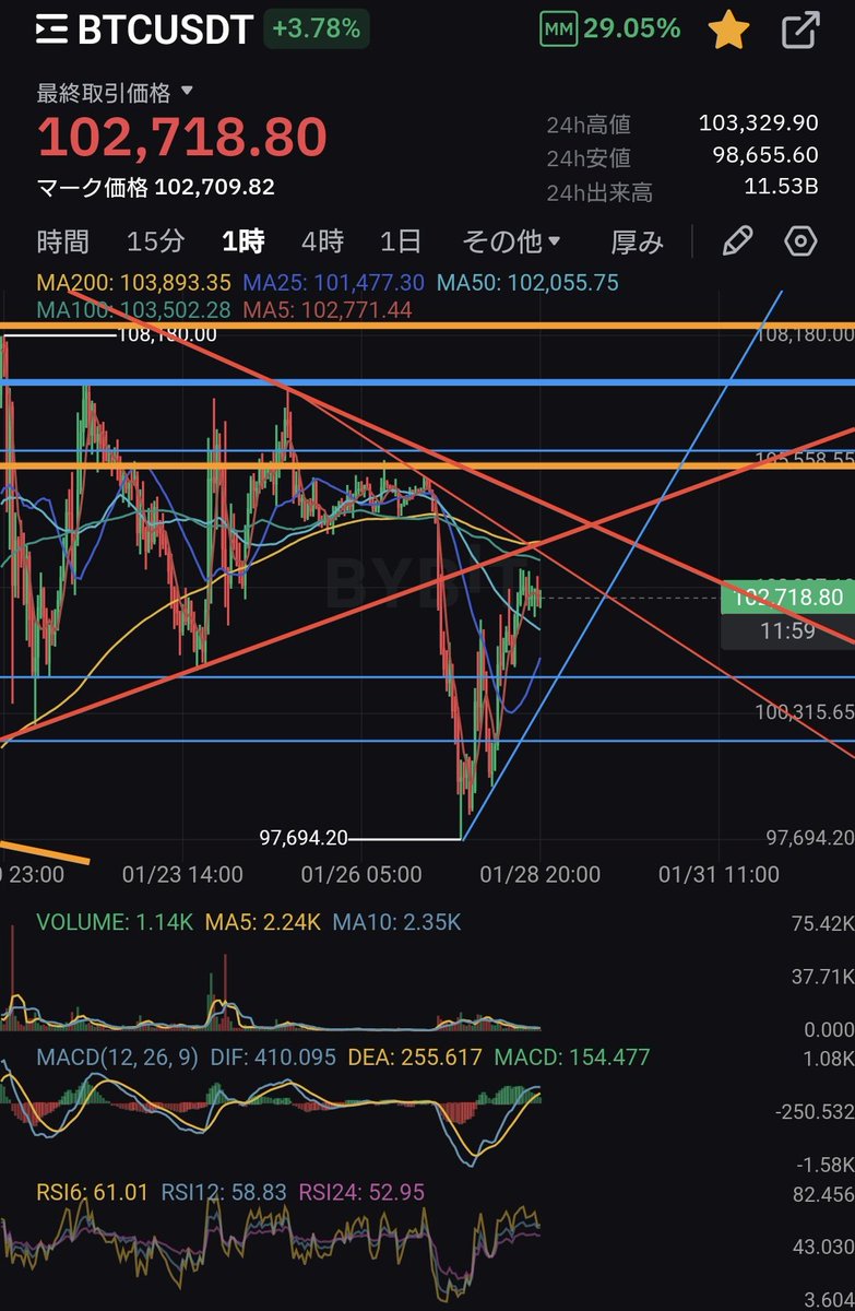 tradegym's tweet photo. #BTC
#Bitcoin

落ちそうで落ちませんね😢
ビットコイン強いですね😢 https://t.co/niWnXxsOX9