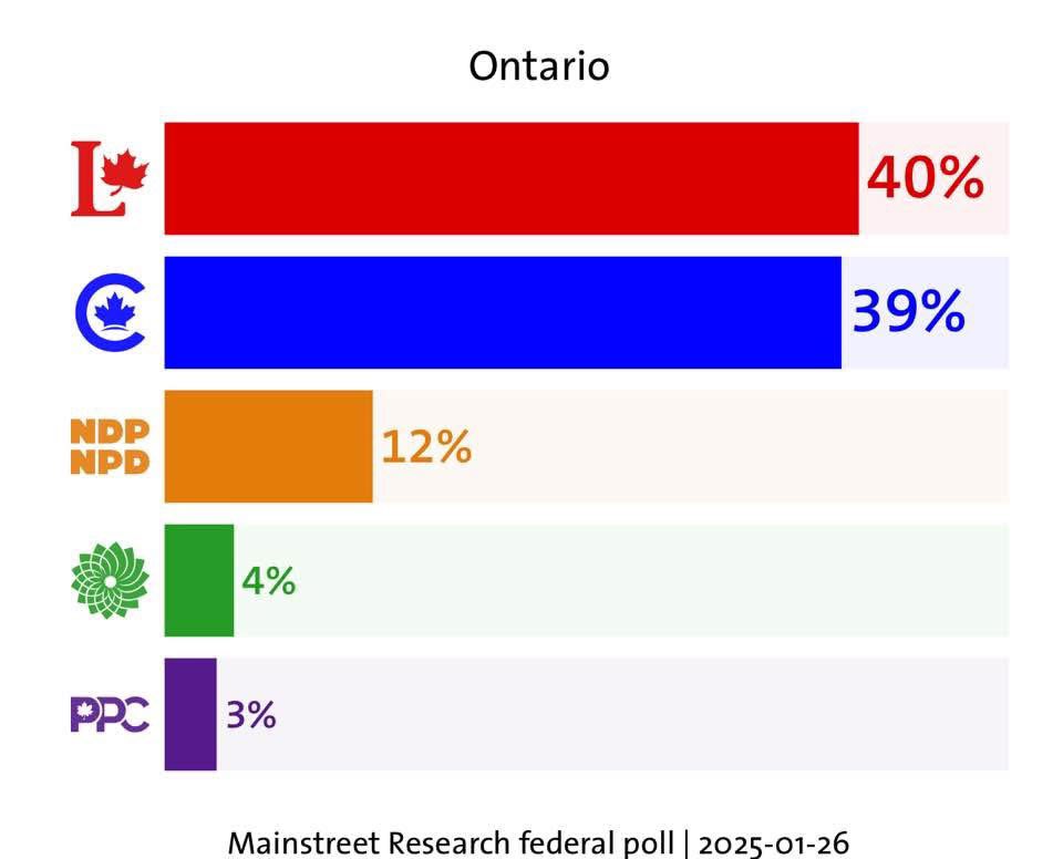 BallsLiberal's tweet photo. Not one to put much stock in polls but these numbers are intriguing. https://t.co/OzeSdthERG