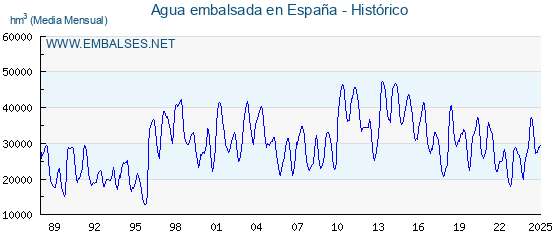 Embalses_net's tweet photo. 💧📊Los #embalses españoles acumulan 30.436 hm³ de #agua, el 54.31% de su capacidad total, 1294 𝗵𝗺³ 🅼🅰🆂 𝗾𝘂𝗲 𝗹𝗮 𝘀𝗲𝗺𝗮𝗻𝗮 𝗮𝗻𝘁𝗲𝗿𝗶𝗼𝗿 🌊.

Mas detalles 👉 https://t.co/nnZ8NeOmCd

Cuencas 👉 https://t.co/oqSnuVKOoj
Comunidades 👉 https://t.co/1UrugZVUjn
Provincias  👉 https://t.co/sHbk4XPXrH