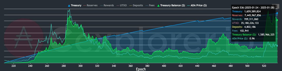 The Cardano treasury with 1.66b $ADA will open to the community after the Plomin hard fork. 🪙

Bookmark these pages to track the treasury: 🔖

• Treasury value in ADA, USD over time
🔗 cexplorer.io/pot

• Treasury % of the $ADA supply
🔗 cexplorer.io/supply