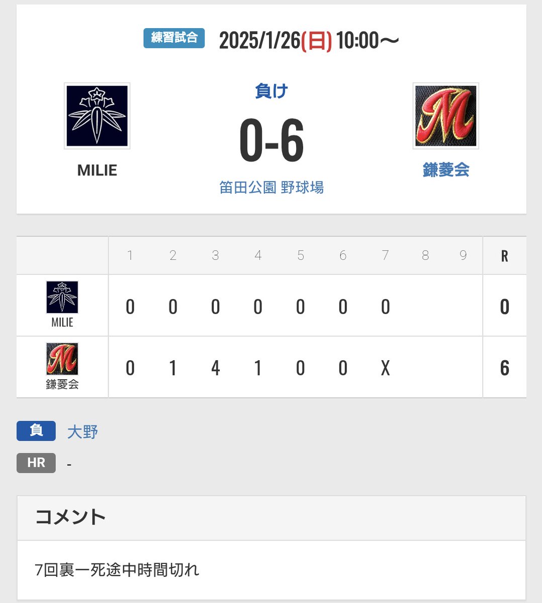 MILIE_BASEBALL's tweet photo. 鎌菱会様、対戦ありがとうございました
長打攻勢で先制を許すと、失策絡みで失点を重ね
一矢報いたいところでしたが、2枚の好投手相手に散発2安打完封リレーを喫しました
大会等では当たれない強豪チーム様と対戦頂けて大変光栄です
機会あればどうかまたよろしくお願いいたします！ https://t.co/ZAa7xFU73Z