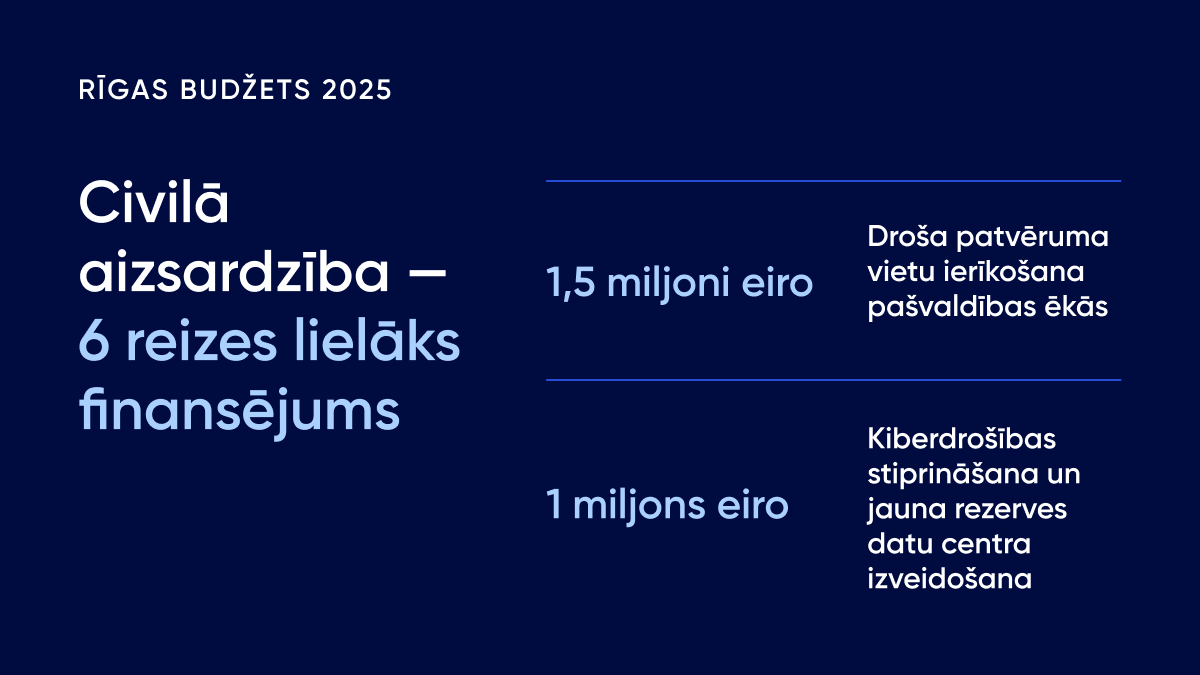 Civilajai aizsardzībai Rīgā šogad piešķirts 6 reizes lielāks finansējums! Galvaspilsētā šogad gaidāms ievērojams izrāviens civilās aizsardzības stiprināšanā, atvēlot šai jomai 2,5 miljonus eiro. Plānots ierīkot droša patvēruma vietas pašvaldības iestāžu ēkās, stiprināt